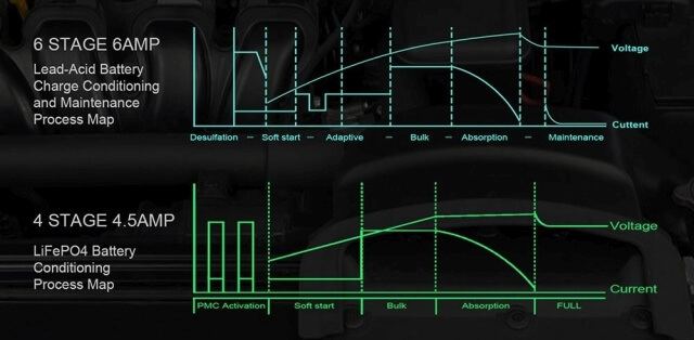 7 etapów ładowania